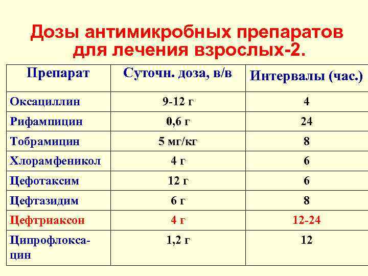 Дозы антимикробных препаратов для лечения взрослых-2. Препарат Суточн. доза, в/в Интервалы (час. ) Оксациллин
