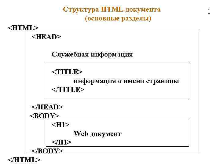 Cтруктура HTML-документа (основные разделы) <HTML> <HEAD> Служебная информация <TITLE> информация о имени страницы </TITLE>