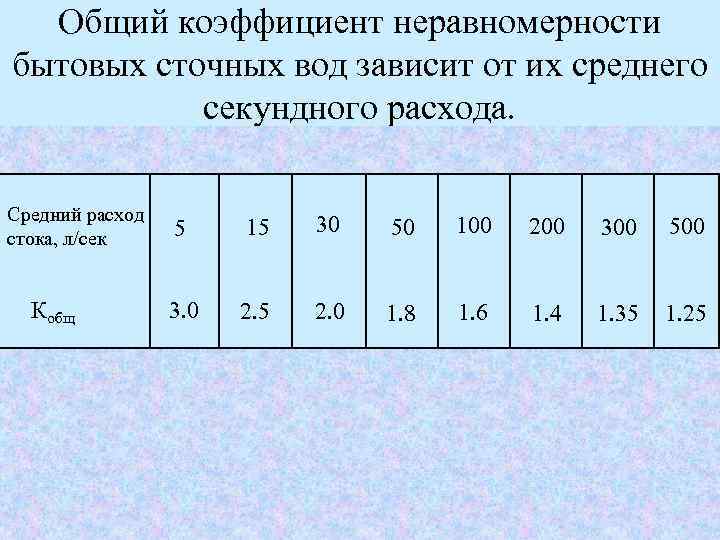 Общий коэффициент. Коэффициент суточной неравномерности водоотведения. Коэффициент суточной неравномерности притока сточных вод. Коэффициент часовой неравномерности водоотведения. Коэффициент неравномерности водоотведения таблица.