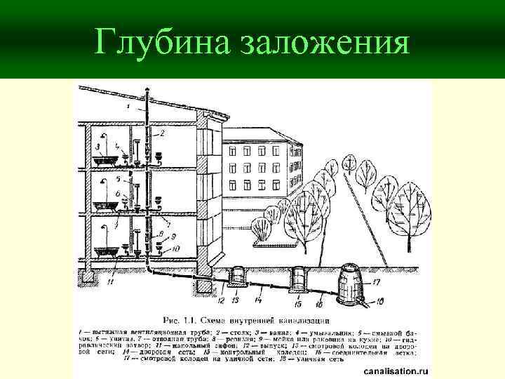 Глубина заложения 