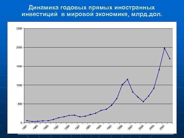 Динамика годовых прямых иностранных инвестиций в мировой экономике, млрд. дол. 2500 2000 1500 1000