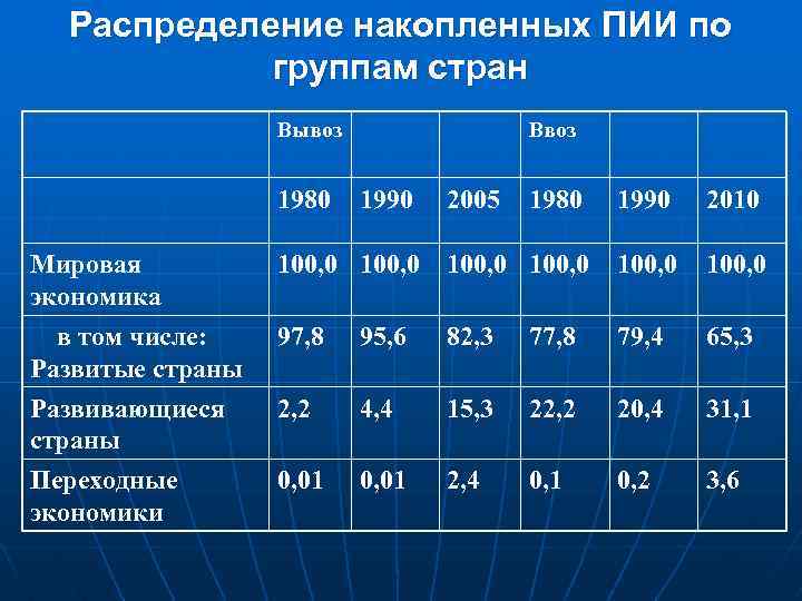 Пии. Накопленные ПИИ В мире. Распределение ПИИ по группам стран. Накопленные прямые иностранные инвестиции. Накопленные прямые иностранные инвестиции по странам.