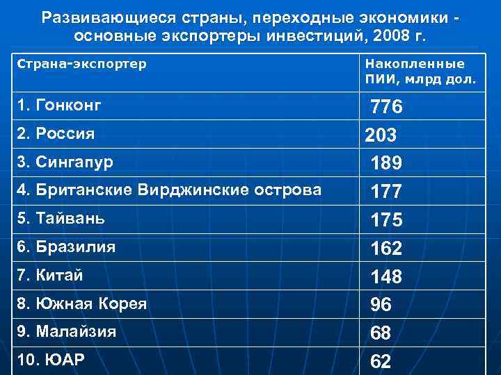 Развивающиеся страны, переходные экономики основные экспортеры инвестиций, 2008 г. Страна-экспортер Накопленные ПИИ, млрд дол.