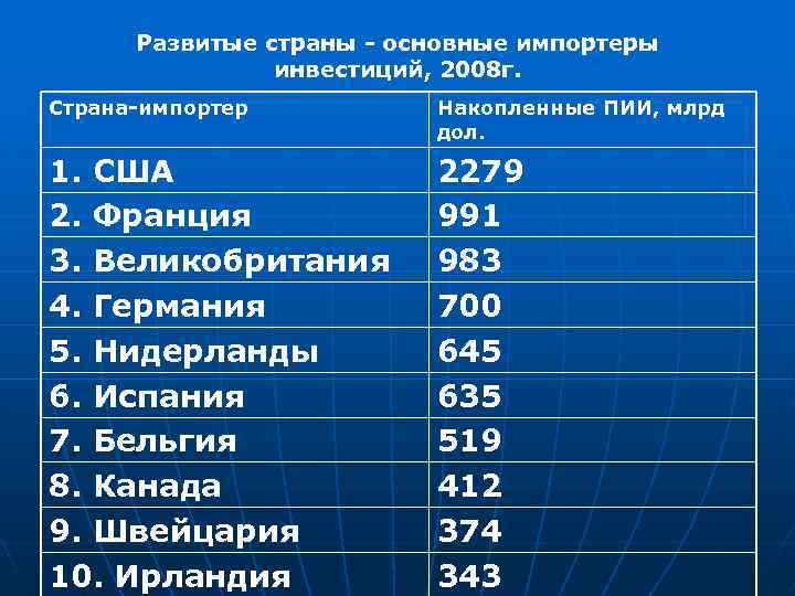 Развитые страны - основные импортеры инвестиций, 2008 г. Страна-импортер Накопленные ПИИ, млрд дол. 1.