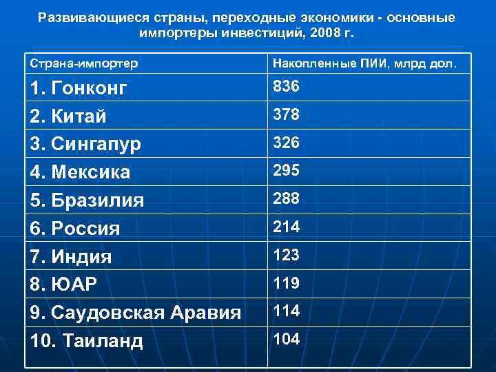Развивающиеся страны, переходные экономики - основные импортеры инвестиций, 2008 г. Страна-импортер Накопленные ПИИ, млрд