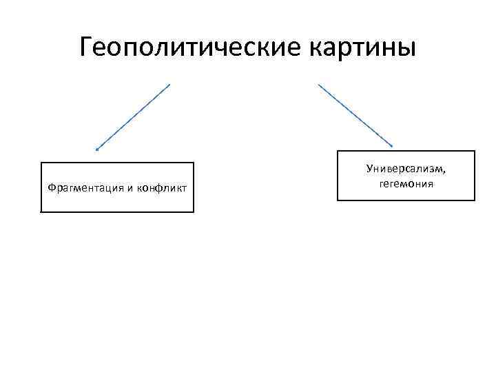 Геополитические картины Фрагментация и конфликт Универсализм, гегемония 