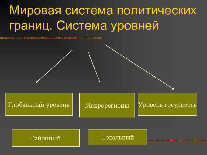 Мировая система политических границ. Система уровней Глобальный уровень Районный Макрорегионы Локальный Уровень государств 