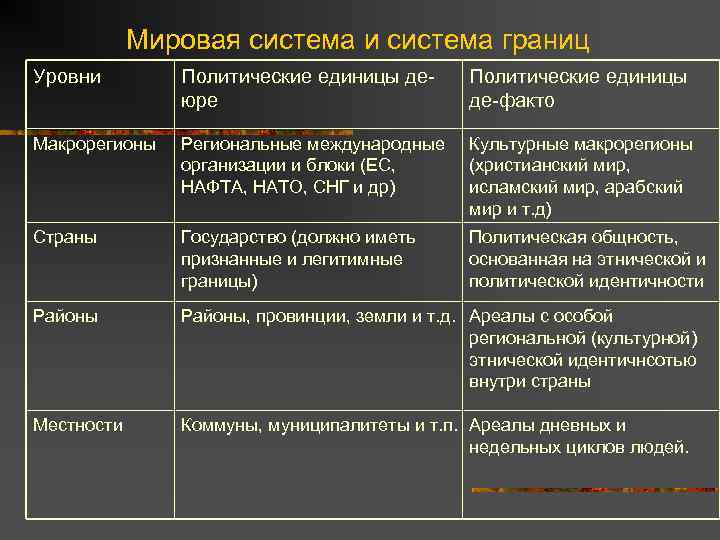Мировая система и система границ Уровни Политические единицы деюре Политические единицы де-факто Макрорегионы Региональные