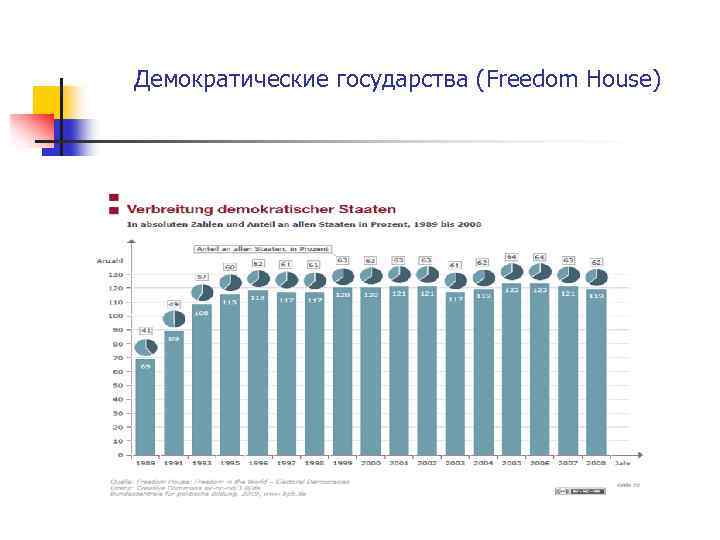 Демократические государства (Freedom House) 