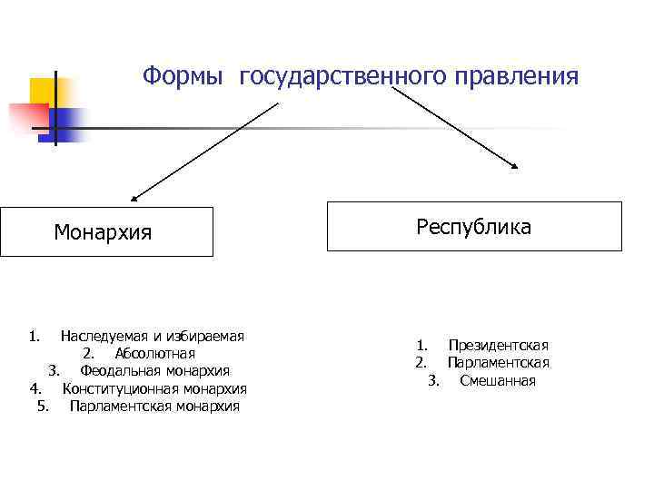 Формы государственного правления Монархия 1. Наследуемая и избираемая 2. Абсолютная 3. Феодальная монархия 4.