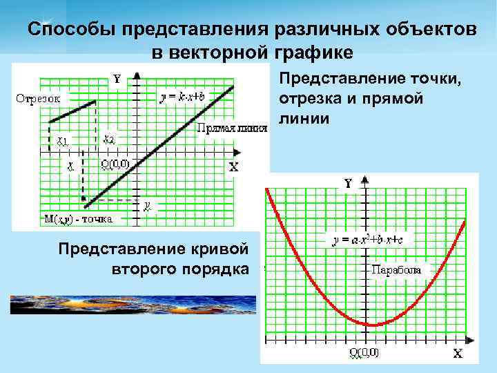 Способы представления различных объектов в векторной графике Представление точки, отрезка и прямой линии Представление