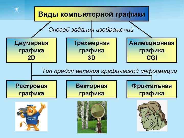 Виды компьютерной графики Способ задания изображений Двумерная графика 2 D Трехмерная графика 3 D