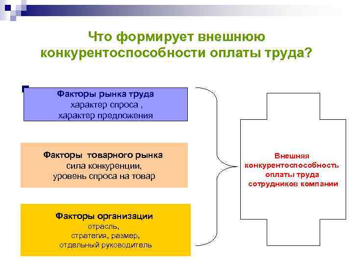 Меры конкурентоспособности на рынке труда. Конкурентоспособность на рынке труда. Повышения своей конкурентоспособности на рынке труда. Меры работника для повышения конкурентоспособности на рынке труда. Конкурентоспособность заработной платы.