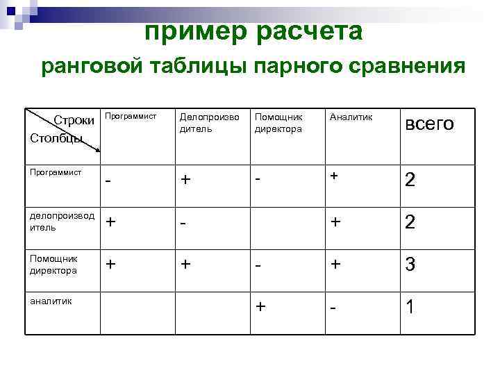  пример расчета ранговой таблицы парного сравнения Строки всего Столбцы Программист Делопроизво дитель Помощник