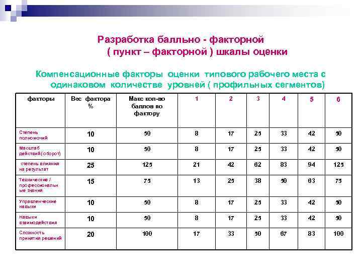 Факторы оценки рабочих. Индивидуальная шкала оценок. Шкала оценки факторов. Разработка бальной шкалы оценки студентов. Бально факторный метод оценки должностей.