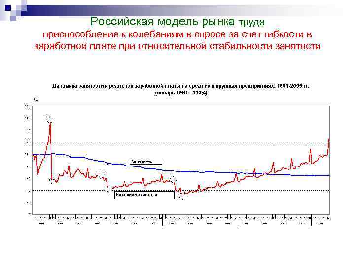 Российская модель рынка труда приспособление к колебаниям в спросе за счет гибкости в заработной
