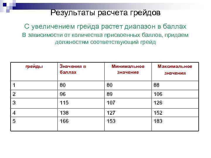 Результаты расчета грейдов С увеличением грейда растет диапазон в баллах В зависимости от количества