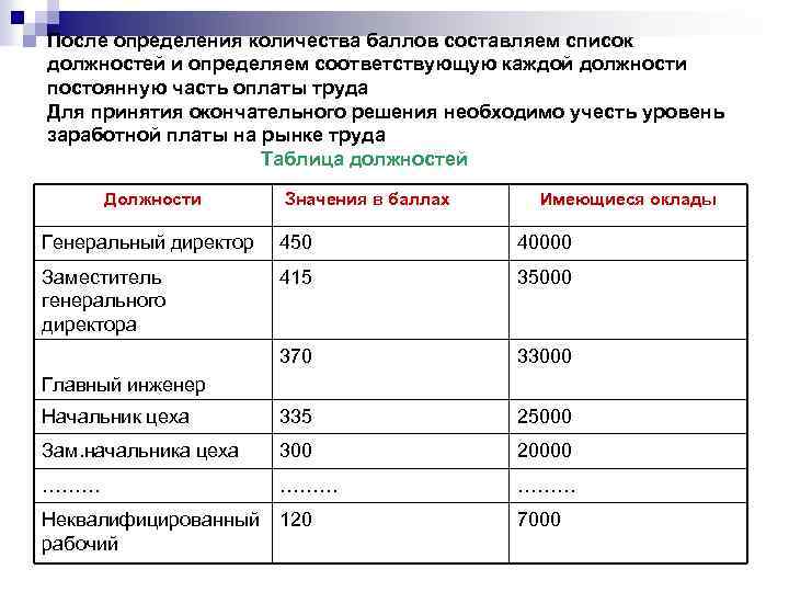 После определения количества баллов составляем список должностей и определяем соответствующую каждой должности постоянную часть