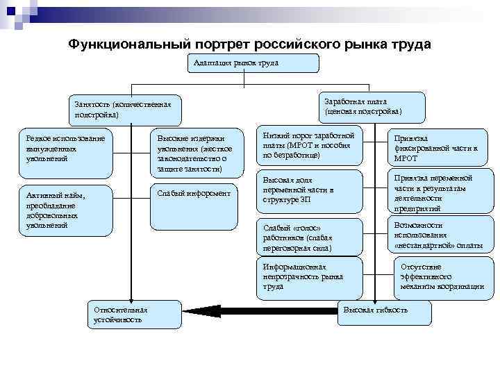 Компенсационная система оплаты труда. Адаптация на рынке труда. Компенсационный менеджмент. Механизм подстройки рынка труда «выход». Компенсационная форма управления системой.