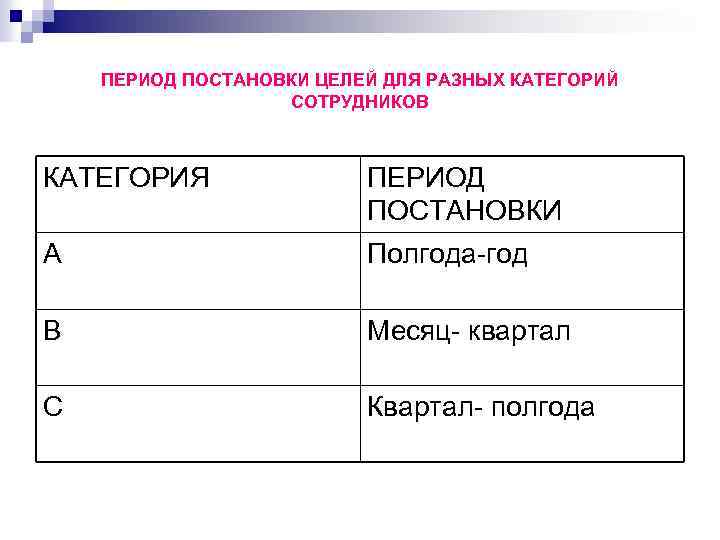 ПЕРИОД ПОСТАНОВКИ ЦЕЛЕЙ ДЛЯ РАЗНЫХ КАТЕГОРИЙ СОТРУДНИКОВ КАТЕГОРИЯ ПЕРИОД ПОСТАНОВКИ А Полгода-год B Месяц-