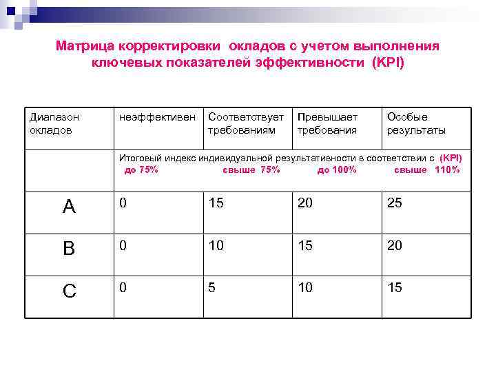 Матрица корректировки окладов с учетом выполнения ключевых показателей эффективности (KPI) Диапазон окладов неэффективен Соответствует