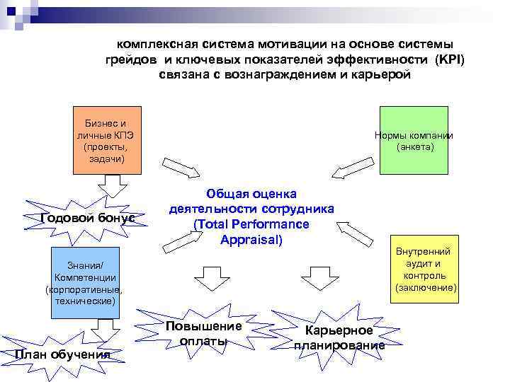 Принципы стимулирования сотрудников на основе системы результативного управления презентация