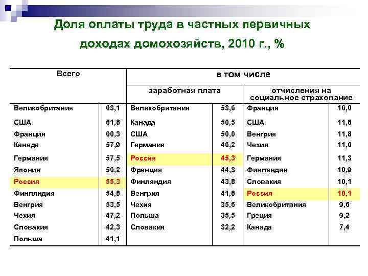 Доля оплаты труда в частных первичных доходах домохозяйств, 2010 г. , % в том