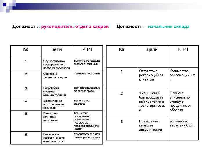 Должность: руководитель отдела кадров Должность : начальник склада № цели K P I 1