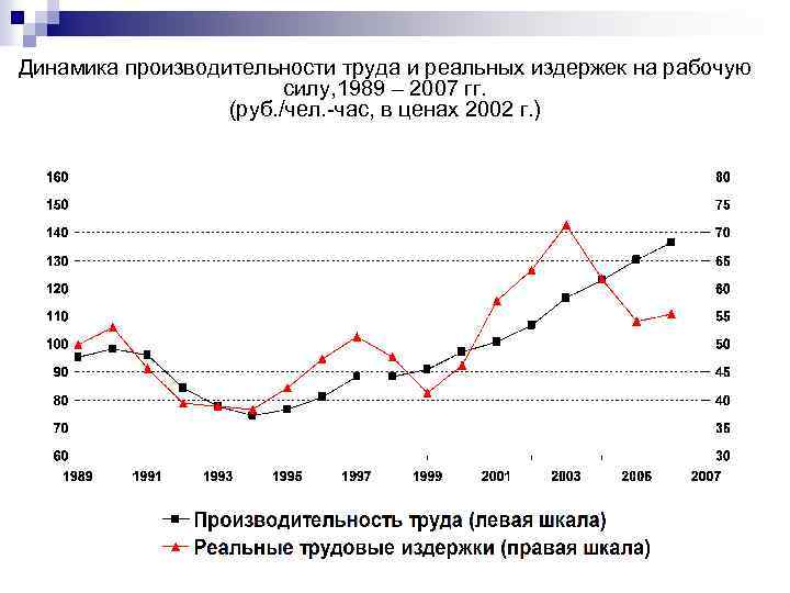 Динамика производительности труда и реальных издержек на рабочую силу, 1989 – 2007 гг. (руб.