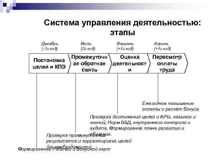 Система управления деятельностью: этапы Декабрь (-1 й год) Постановка целей и КПЭ Июль (0