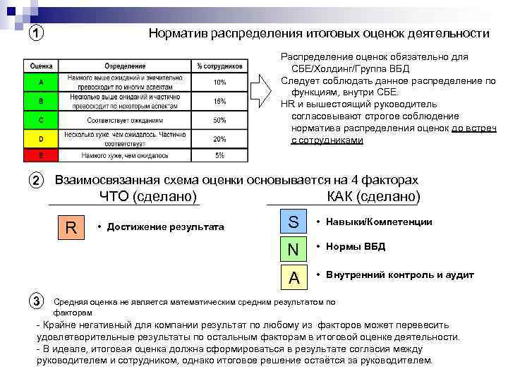 1 Норматив распределения итоговых оценок деятельности Распределение оценок обязательно для СБЕ/Холдинг/Группа ВБД Следует соблюдать