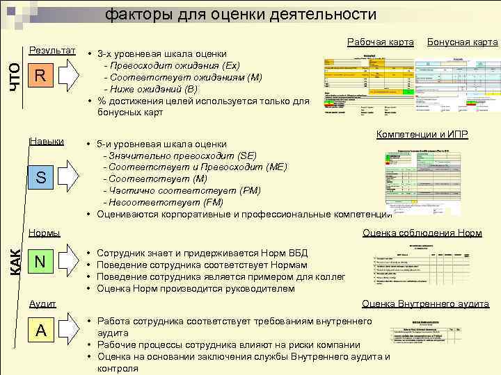 факторы для оценки деятельности ЧТО Результат R Навыки S Рабочая карта • 3 -х