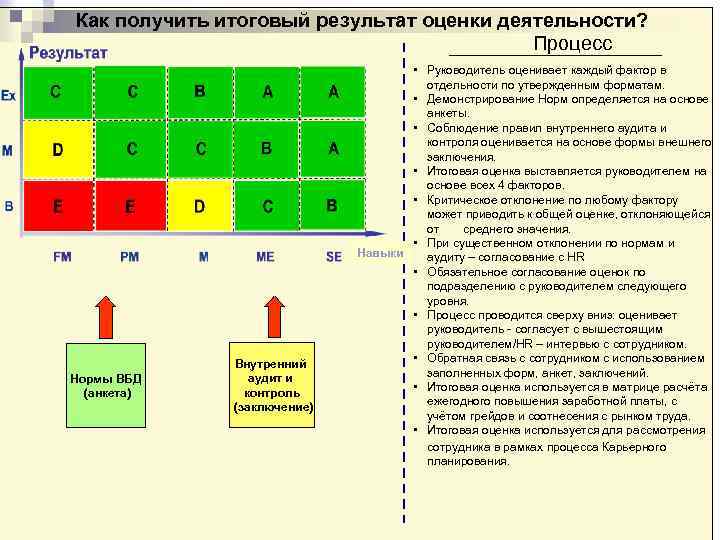 Как получить итоговый результат оценки деятельности? Процесс Нормы ВБД (анкета) Внутренний аудит и контроль
