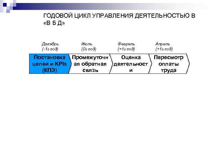 ГОДОВОЙ ЦИКЛ УПРАВЛЕНИЯ ДЕЯТЕЛЬНОСТЬЮ В «В Б Д» Декабрь (-1 й год) Июль (0