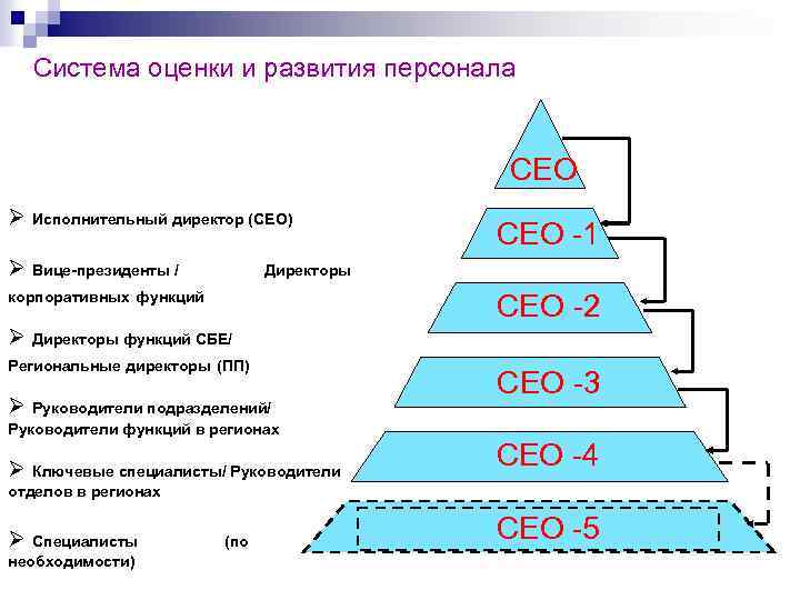 Уровни руководителей. Система оценки и развития персонала. Оценка и развитие персонала. Система развития персонала. Оценка развития системы.