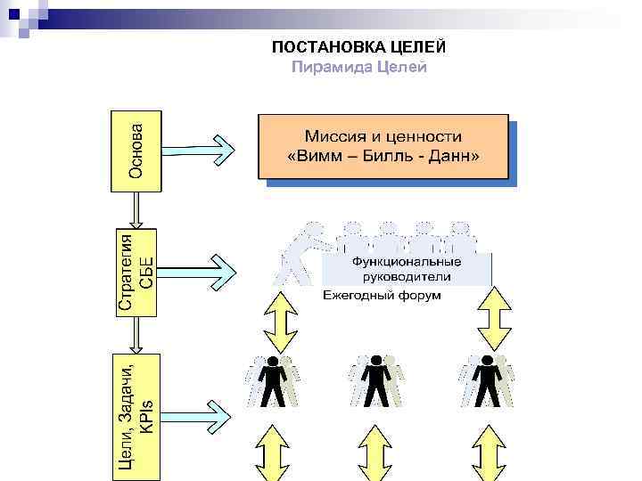 ПОСТАНОВКА ЦЕЛЕЙ Пирамида Целей 