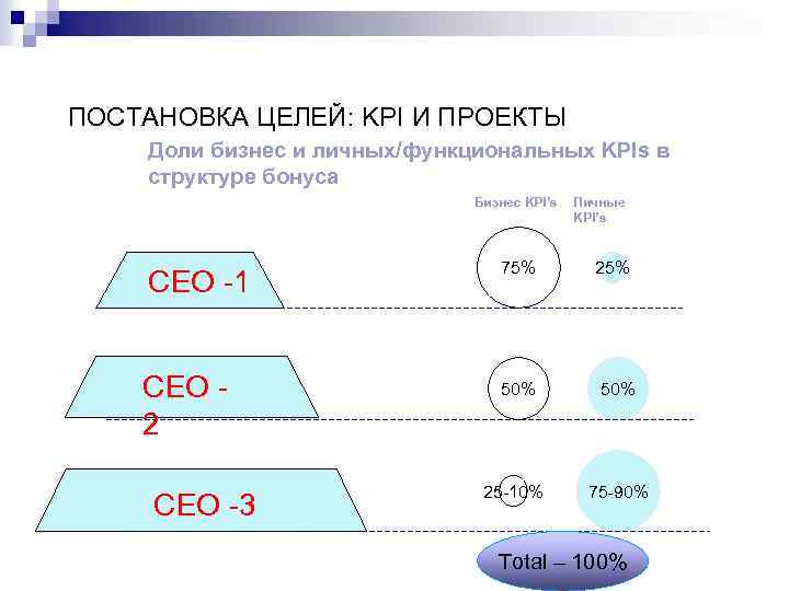  ПОСТАНОВКА ЦЕЛЕЙ: KPI И ПРОЕКТЫ Доли бизнес и личных/функциональных KPIs в структуре бонуса