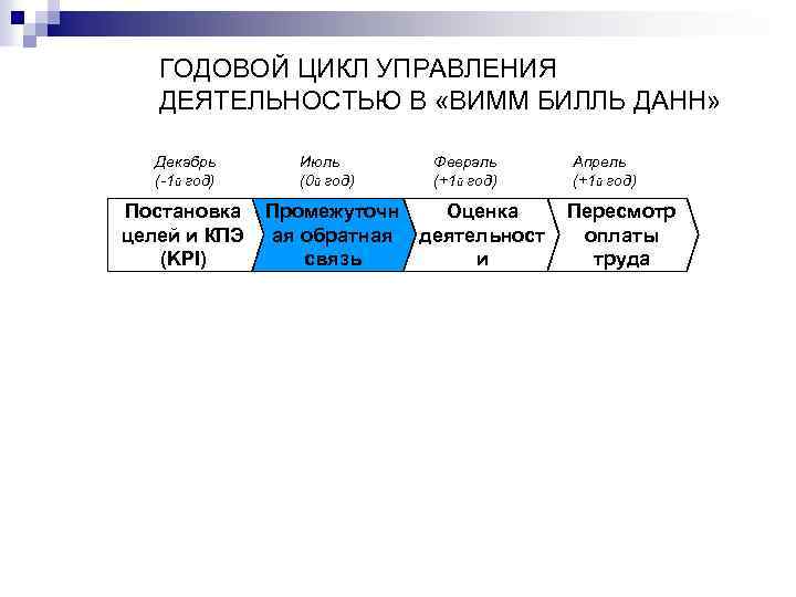 ГОДОВОЙ ЦИКЛ УПРАВЛЕНИЯ ДЕЯТЕЛЬНОСТЬЮ В «ВИММ БИЛЛЬ ДАНН» Декабрь (-1 й год) Июль (0