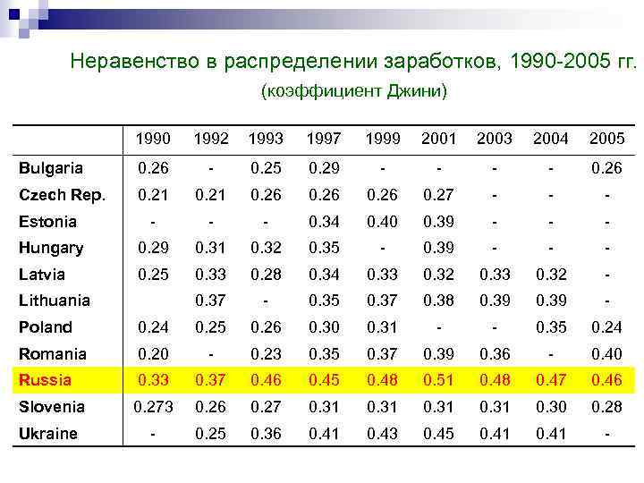 Неравенство в распределении заработков, 1990 -2005 гг. (коэффициент Джини) 1990 1992 1993 1997 1999