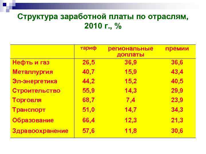 Структура заработной. Структура заработной платы по отраслям. Структура зарплаты. Состав заработной платы. Структура оклада.