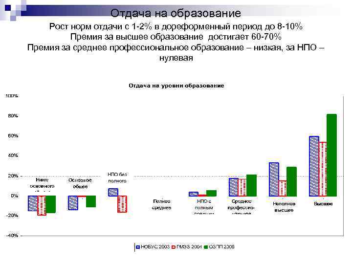 Отдача на образование Рост норм отдачи с 1 -2% в дореформенный период до 8