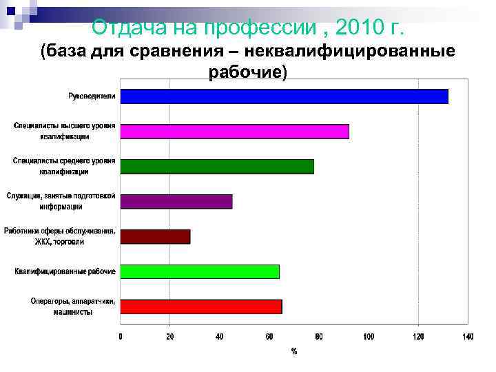 Отдача на профессии , 2010 г. (база для сравнения – неквалифицированные рабочие) 