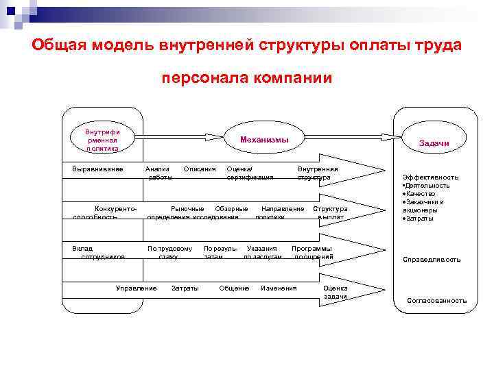 Управление оплаты труда. Модель внутренней структуры. Компенсационный менеджмент. Задачи компенсационного менеджмента.. Модели оплаты труда.