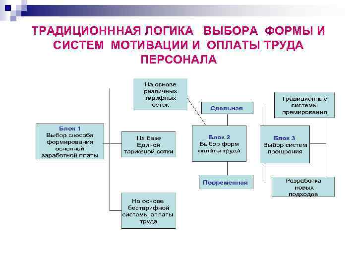ТРАДИЦИОНННАЯ ЛОГИКА ВЫБОРА ФОРМЫ И СИСТЕМ МОТИВАЦИИ И ОПЛАТЫ ТРУДА ПЕРСОНАЛА 