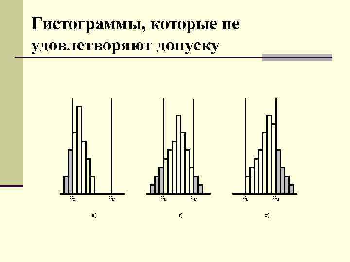 Гистограммы, которые не удовлетворяют допуску SL SU в) SL SU г) SL SU д)