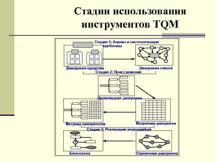 Стадии использования инструментов TQM Стадия 1: Анализ и систематизация проблемы Диаграмма связей Диаграмма сродства