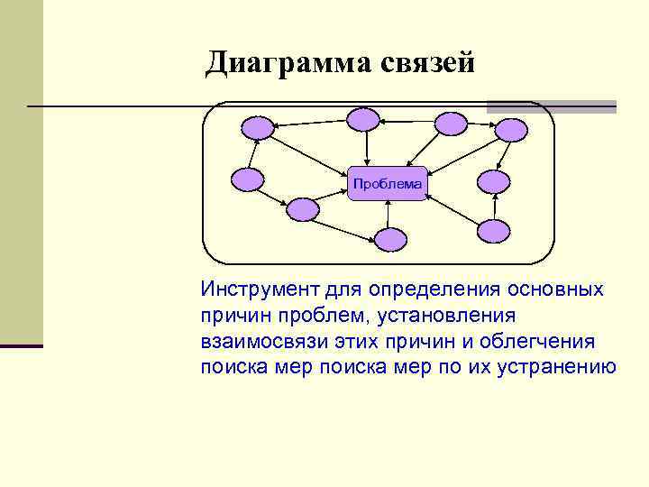 Диаграмма связей Проблема Инструмент для определения основных причин проблем, установления взаимосвязи этих причин и