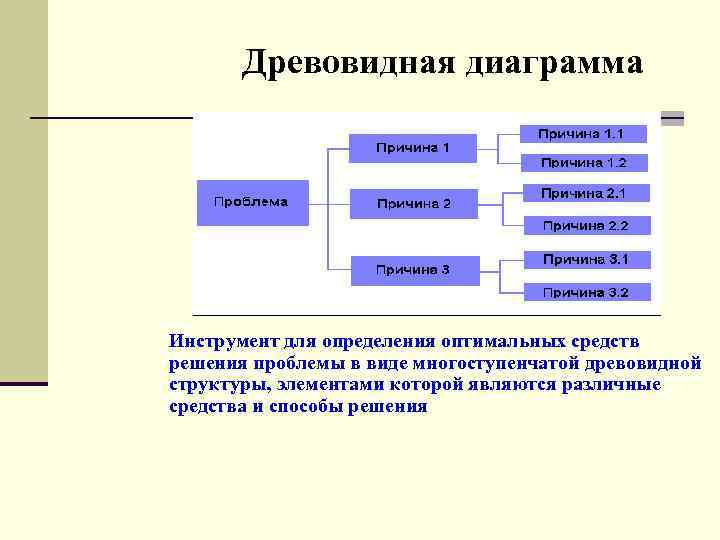 Древовидная диаграмма используется для