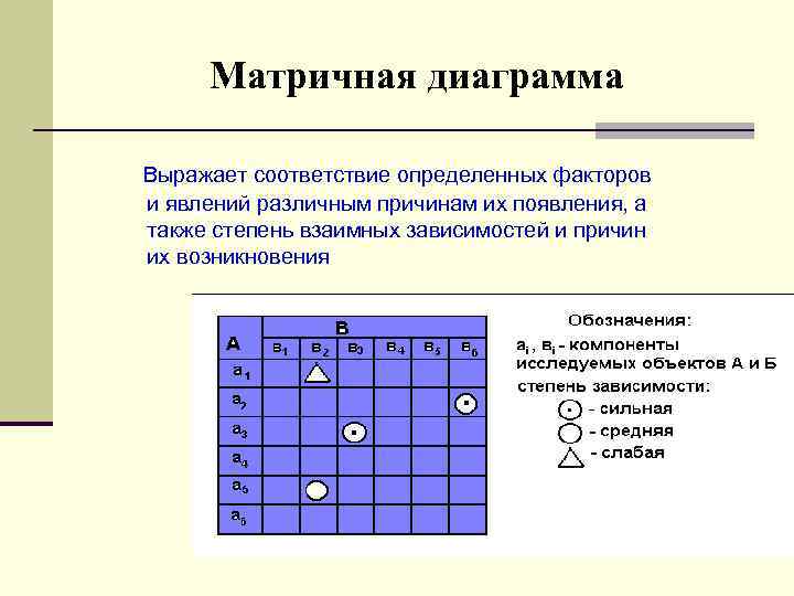 Матричная диаграмма Выражает соответствие определенных факторов и явлений различным причинам их появления, а также