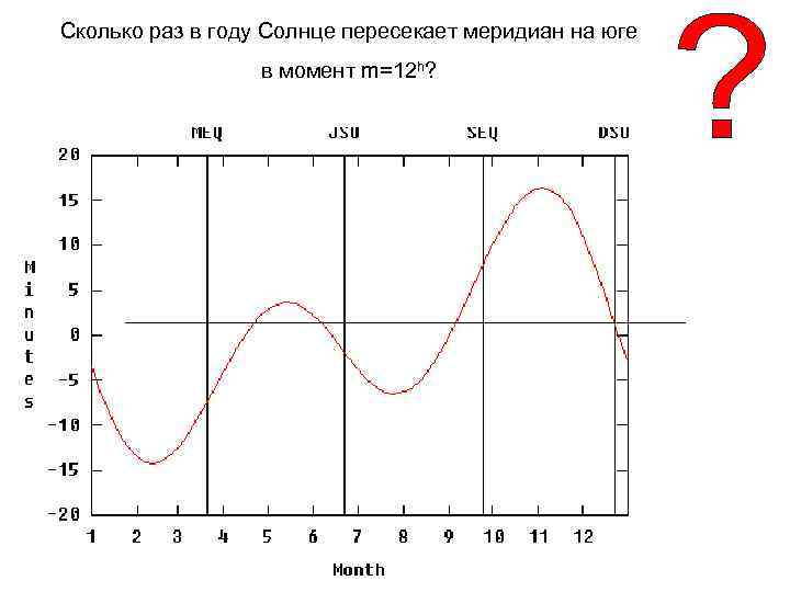 Сколько раз в году Солнце пересекает меридиан на юге в момент m=12 h? 
